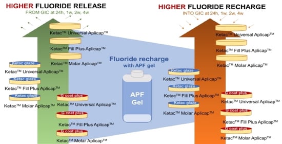 Dentistry Journal, Vol. 10, Pages 233: Effects of Protective Surface Coating on Fluoride Release and Recharge of Recent Uncoated High-Viscosity Glass Ionomer Cement