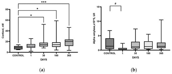 CIMB, Vol. 44, Pages 6290-6305: Development of Post-Stroke Cognitive and Depressive Disturbances: Associations with Neurohumoral Indices