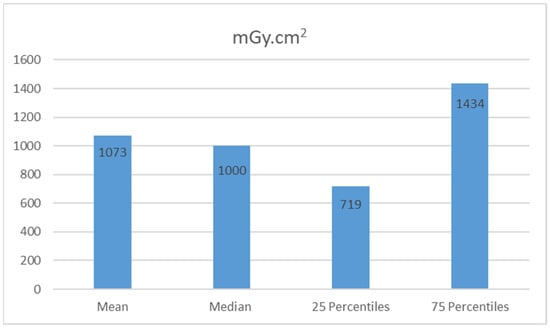 Tomography, Vol. 8, Pages 2939-2945: Establishment of Diagnostic Reference Levels in Cone Beam Computed Tomography Scans in the United Arab Emirates