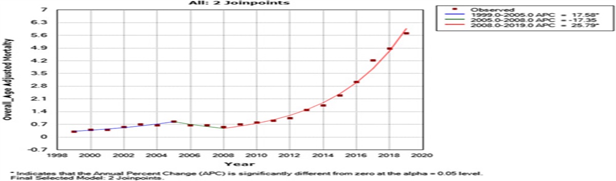 Trends in Mortality Due to Stimulants Use in Adolescents and Young Adults