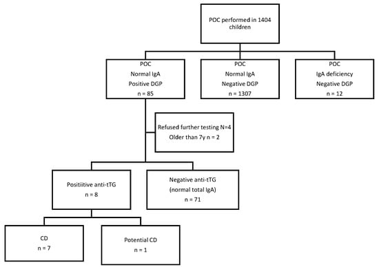 Healthcare, Vol. 11, Pages 64: Point-of-Care Screening for Coeliac Disease in Schoolchildren Reveals Higher Disease Prevalence in Croatia