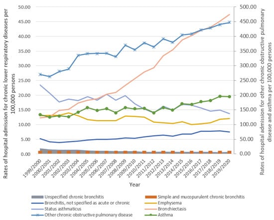 Healthcare, Vol. 11, Pages 65: Trend of Admissions Due to Chronic Lower Respiratory Diseases: An Ecological Study