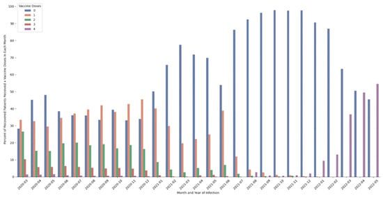 Healthcare, Vol. 11, Pages 58: COVID-19 Risk Compensation? Examining Vaccination Uptake among Recovered and Classification of Breakthrough Cases