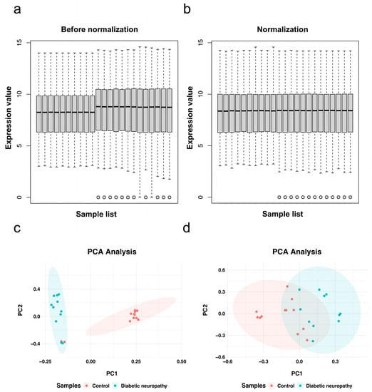 Biomolecules, Vol. 13, Pages 39: Identification of Immune Infiltration and the Potential Biomarkers in Diabetic Peripheral Neuropathy through Bioinformatics and Machine Learning Methods