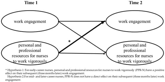 Healthcare, Vol. 11, Pages 76: A Longitudinal Study of the Impact of Personal and Professional Resources on Nurses’ Work Engagement: A Comparison of Early-Career and Mid-Later-Career Nurses