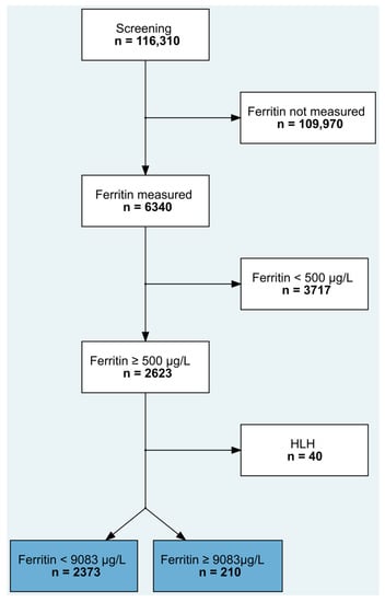 JCM, Vol. 12, Pages 192: Differential Diagnosis of Hyperferritinemia in Critically Ill Patients