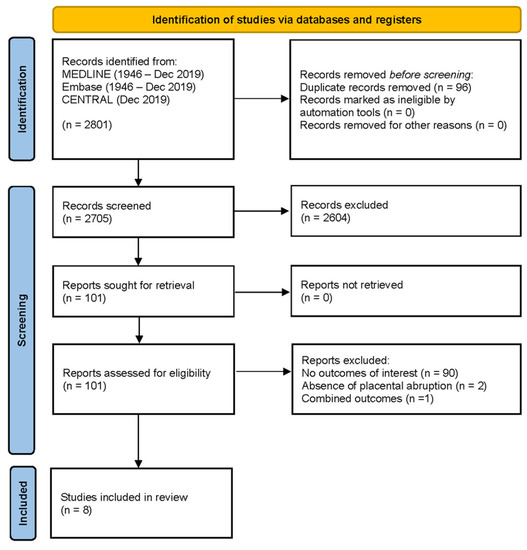 JCM, Vol. 12, Pages 205: The Association of Placental Abruption and Pediatric Neurological Outcome: A Systematic Review and Meta-Analysis