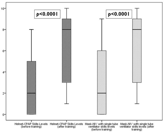 Nursing Reports, Vol. 13, Pages 17-28: The Effectiveness of NIV and CPAP Training on the Job in COVID-19 Acute Care Wards: A Nurses’ Self-Assessment of Skills