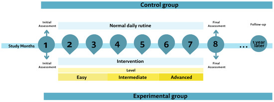 Healthcare, Vol. 11, Pages 86: An Active Retirement Programme, a Randomized Controlled Trial of a Sensorimotor Training Programme for Older Adults: A Study Protocol