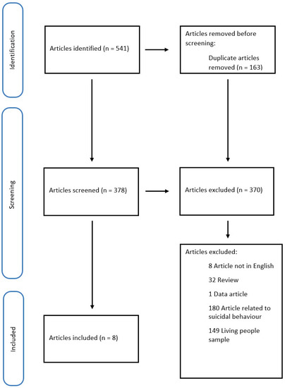 Healthcare, Vol. 11, Pages 78: Suicide and Neurotrophin Factors: A Systematic Review of the Correlation between BDNF and GDNF and Self-Killing