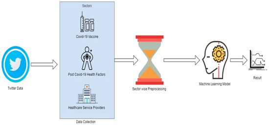 IJERPH, Vol. 20, Pages 432: COVID-19 Public Opinion: A Twitter Healthcare Data Processing Using Machine Learning Methodologies