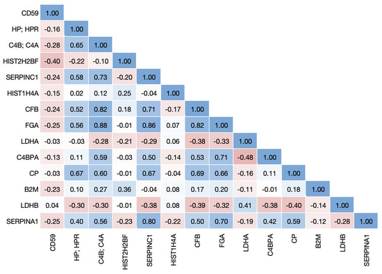 Biomolecules, Vol. 13, Pages 46: Heritability of Protein and Metabolite Biomarkers Associated with COVID-19 Severity: A Metabolomics and Proteomics Analysis