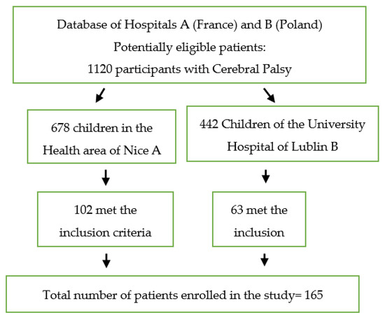 Toxins, Vol. 15, Pages 20: Prediction Model for Identifying Computational Phenotypes of Children with Cerebral Palsy Needing Neurotoxin Treatments