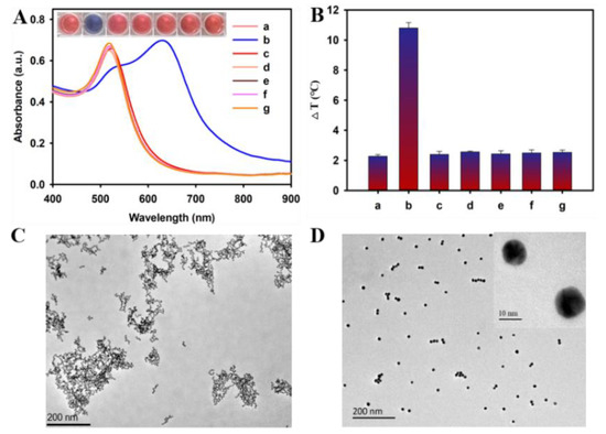 Toxins, Vol. 15, Pages 5: Bifunctional M13 Phage as Enzyme Container for the Reinforced Colorimetric–Photothermal Dual-Modal Sensing of Ochratoxin A