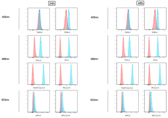 CIMB, Vol. 45, Pages 164-174: Flow Cytometry Detection of Anthracycline-Treated Breast Cancer Cells: An Optimized Protocol