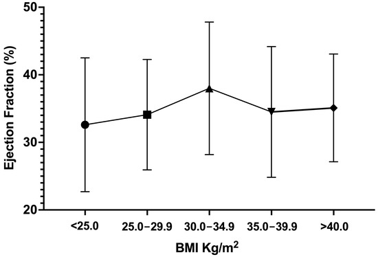 Medicina, Vol. 59, Pages 60: Obesity Paradox among Heart Failure with Reduced Ejection Fraction Patients: A Retrospective Cohort Study