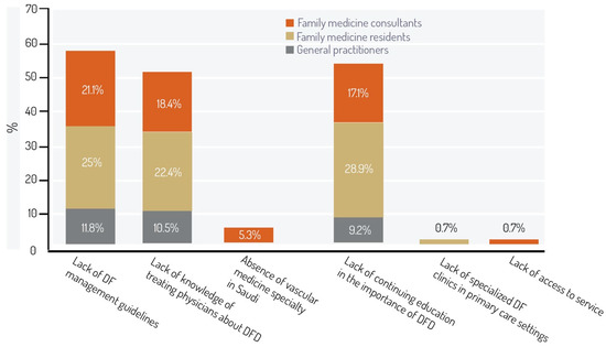 Medicina, Vol. 59, Pages 64: Diabetic Foot Care: A Screening on Primary Care Providers’ Attitude and Practice in Riyadh, Saudi Arabia