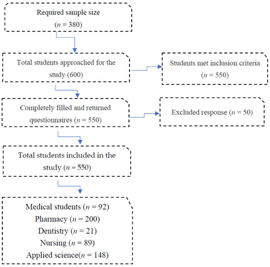 Medicina, Vol. 59, Pages 52: Prevalence and Self-Medication for Acne among Students of Health-Related Science Colleges at King Saud University in Riyadh Region Saudi Arabia