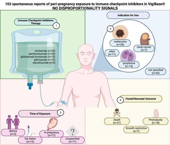 Cancers, Vol. 15, Pages 173: Immune Checkpoint Inhibitors and Pregnancy: Analysis of the VigiBase® Spontaneous Reporting System