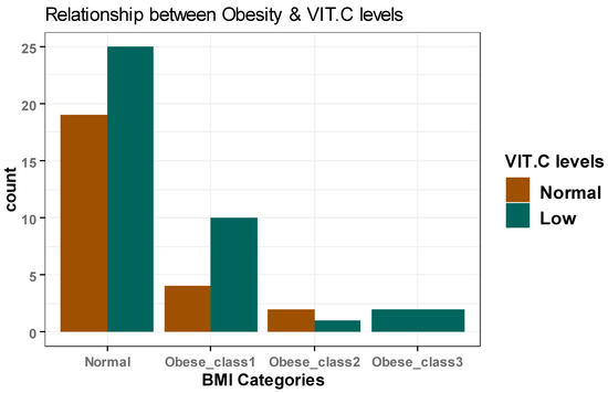 Healthcare, Vol. 11, Pages 93: Vitamin C as a Potential Interplaying Factor between Obesity and COVID-19 Outcome