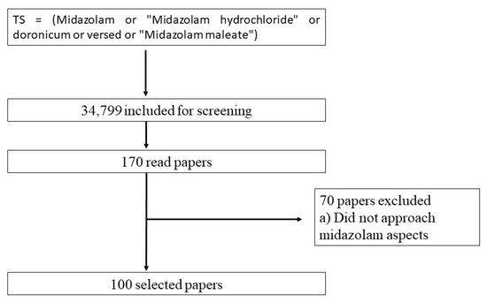 Healthcare, Vol. 11, Pages 96: What Is Known about Midazolam? A Bibliometric Approach of the Literature