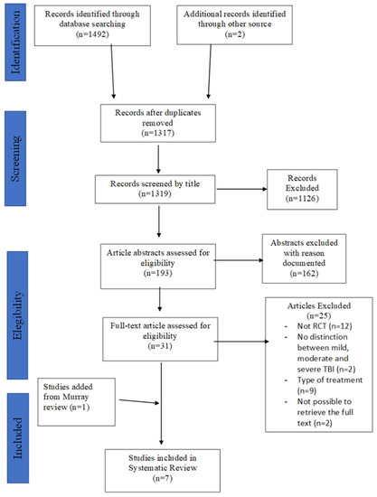 Healthcare, Vol. 11, Pages 90: Effectiveness of Vestibular Rehabilitation after Concussion: A Systematic Review of Randomised Controlled Trial