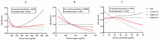 Antioxidants, Vol. 12, Pages 62: Association of Serum Antioxidant Minerals and Type 2 Diabetes Mellitus in Chinese Urban Residents