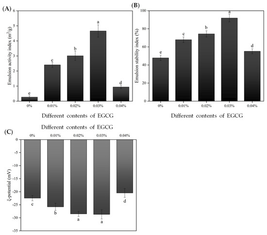 Antioxidants, Vol. 12, Pages 64: Physicochemical Properties and Oxidative Stability of an Emulsion Prepared from (-)-Epigallocatechin-3-Gallate Modified Chicken Wooden Breast Myofibrillar Protein