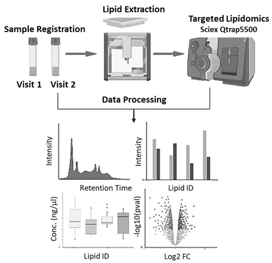 Nutrients, Vol. 15, Pages 140: African American Women with Cardiometabolic Complications of Pregnancy Have Decreased Serum Abundance of Specialized Pro-Resolving Lipid Mediators and Endocannabinoids