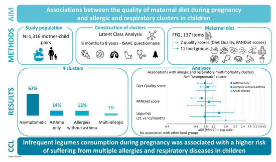 Nutrients, Vol. 15, Pages 146: Maternal Diet Quality during Pregnancy and Allergic and Respiratory Multimorbidity Clusters in Children from the EDEN Mother–Child Cohort