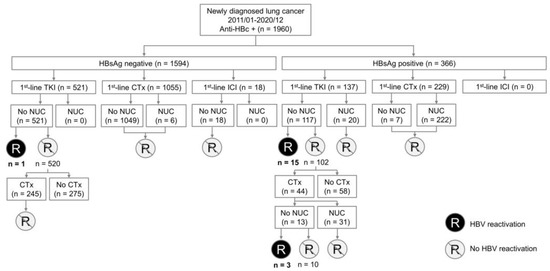 JCM, Vol. 12, Pages 231: Reactivation of Hepatitis B Virus in Lung Cancer Patients Receiving Tyrosine Kinase Inhibitor Treatment