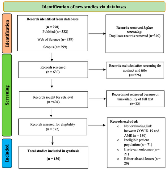 Antibiotics, Vol. 12, Pages 45: Increasing Consumption of Antibiotics during the COVID-19 Pandemic: Implications for Patient Health and Emerging Anti-Microbial Resistance