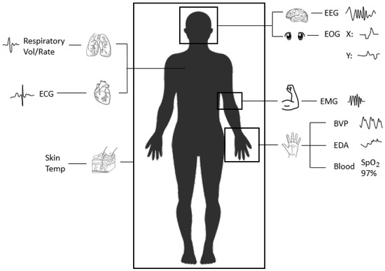 Applied Sciences, Vol. 13, Pages 387: Assessing the Applicability of Machine Learning Models for Robotic Emotion Monitoring: A Survey