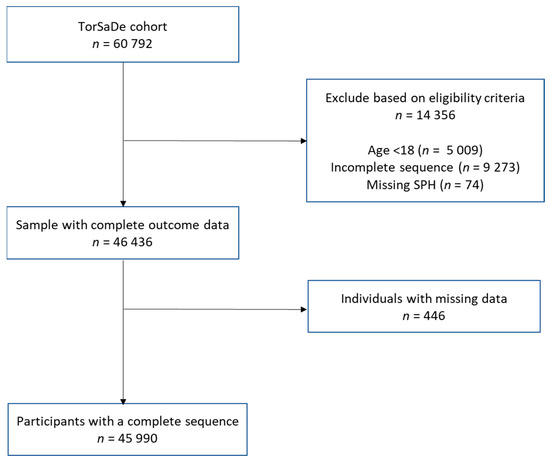 IJERPH, Vol. 20, Pages 486: Association between Neighbourhood Deprivation Trajectories and Self-Perceived Health: Analysis of a Linked Survey and Health Administrative Data