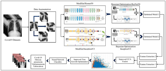 Diagnostics, Vol. 13, Pages 101: D2BOF-COVIDNet: A Framework of Deep Bayesian Optimization and Fusion-Assisted Optimal Deep Features for COVID-19 Classification Using Chest X-ray and MRI Scans