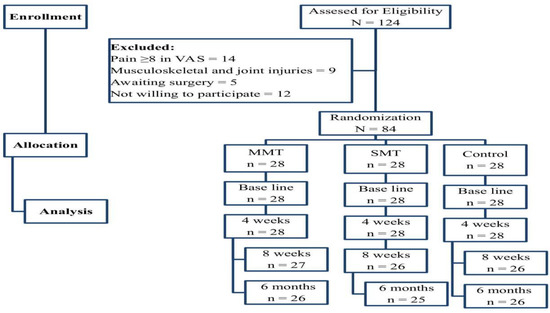 Healthcare, Vol. 11, Pages 107: Comparative Effects of Mulligan’s Mobilization, Spinal Manipulation, and Conventional Massage Therapy in Cervicogenic Headache—A Prospective, Randomized, Controlled Trial