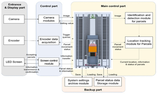 Applied Sciences, Vol. 13, Pages 437: Parcel Classification and Positioning of Intelligent Parcel Storage System Based on YOLOv5