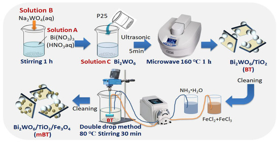 IJERPH, Vol. 20, Pages 571: Degradation of Dye Wastewater by a Novel mBT-MPR Visible Light Photocatalytic System