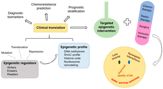 Biomolecules, Vol. 13, Pages 61: Targeted Epigenetic Interventions in Cancer with an Emphasis on Pediatric Malignancies