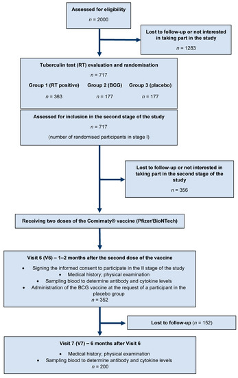 Vaccines, Vol. 11, Pages 75: A Multi-Centre, Randomised, Double-Blind, Placebo-Controlled Phase III Clinical Trial Evaluating the Impact of BCG Re-Vaccination on the Incidence and Severity of SARS-CoV-2 Infections among Symptomatic Healthcare Professionals during the COVID-19 Pandemic in Poland—Evaluation of Antibody Concentrations