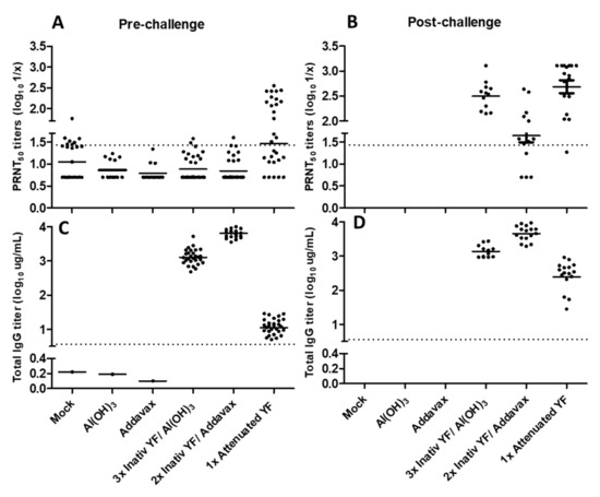 Vaccines, Vol. 11, Pages 73: Evaluation of Two Adjuvant Formulations for an Inactivated Yellow Fever 17DD Vaccine Candidate in Mice