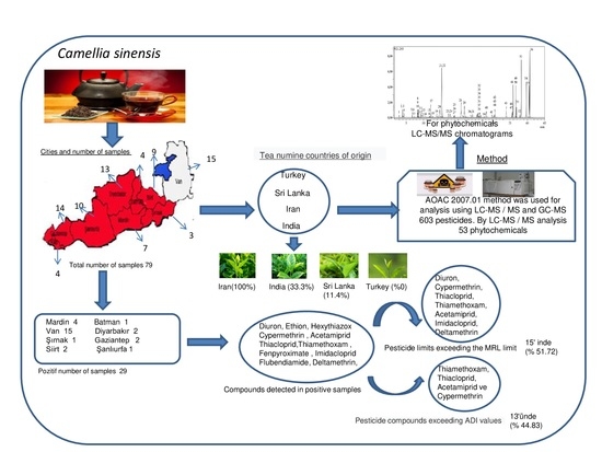 Toxics, Vol. 11, Pages 34: GC-MS and LC-MS Pesticide Analysis of Black Teas Originating from Sri Lanka, Iran, Turkey, and India