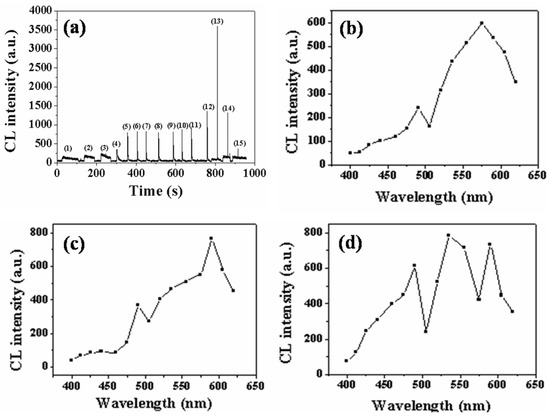 Toxics, Vol. 11, Pages 30: A Novel Chemiluminescent Method for Efficient Evaluation of Heterogeneous Fenton Catalysts Using Cigarette Tar