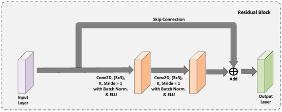 Diagnostics, Vol. 13, Pages 123: GAR-Net: Guided Attention Residual Network for Polyp Segmentation from Colonoscopy Video Frames