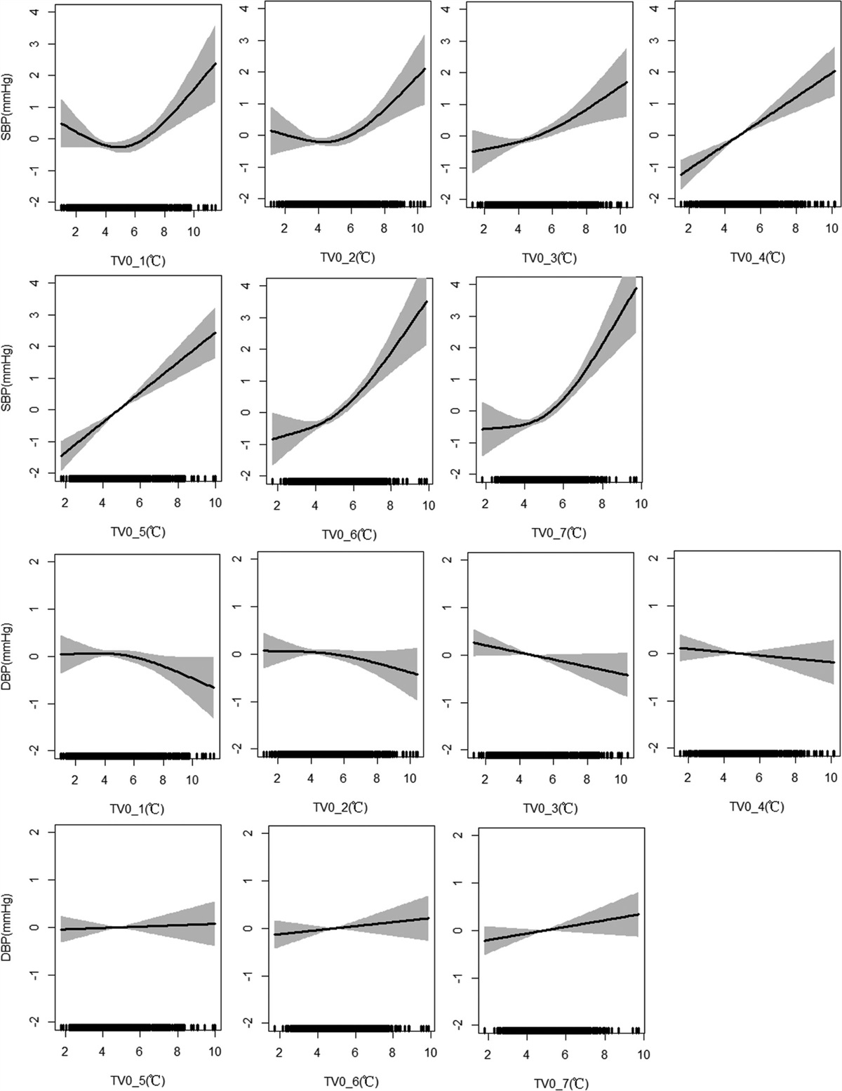 The association of ambient temperature variability with blood pressure in southern China