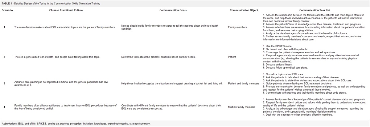 End-of-Life Communication Skills Training for Undergraduate Nursing Students to Address Cultural Obstacles in China