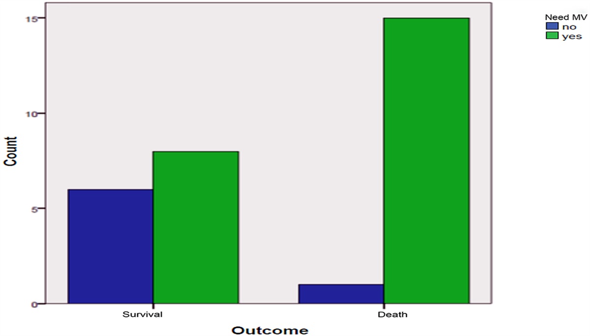 Plasma Pentraxin-3 Level, a Predicting Factor for Clinical Outcome in Critically Ill Patients With Sepsis: A Prospective Observational Study