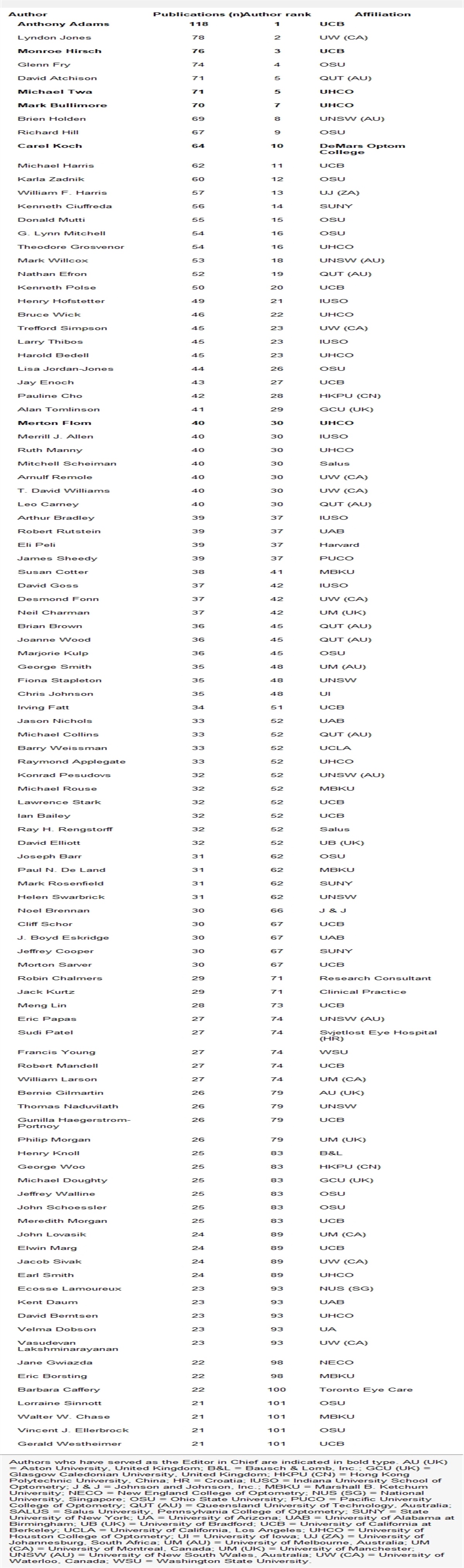 First 100 Years: Top 100 Authors