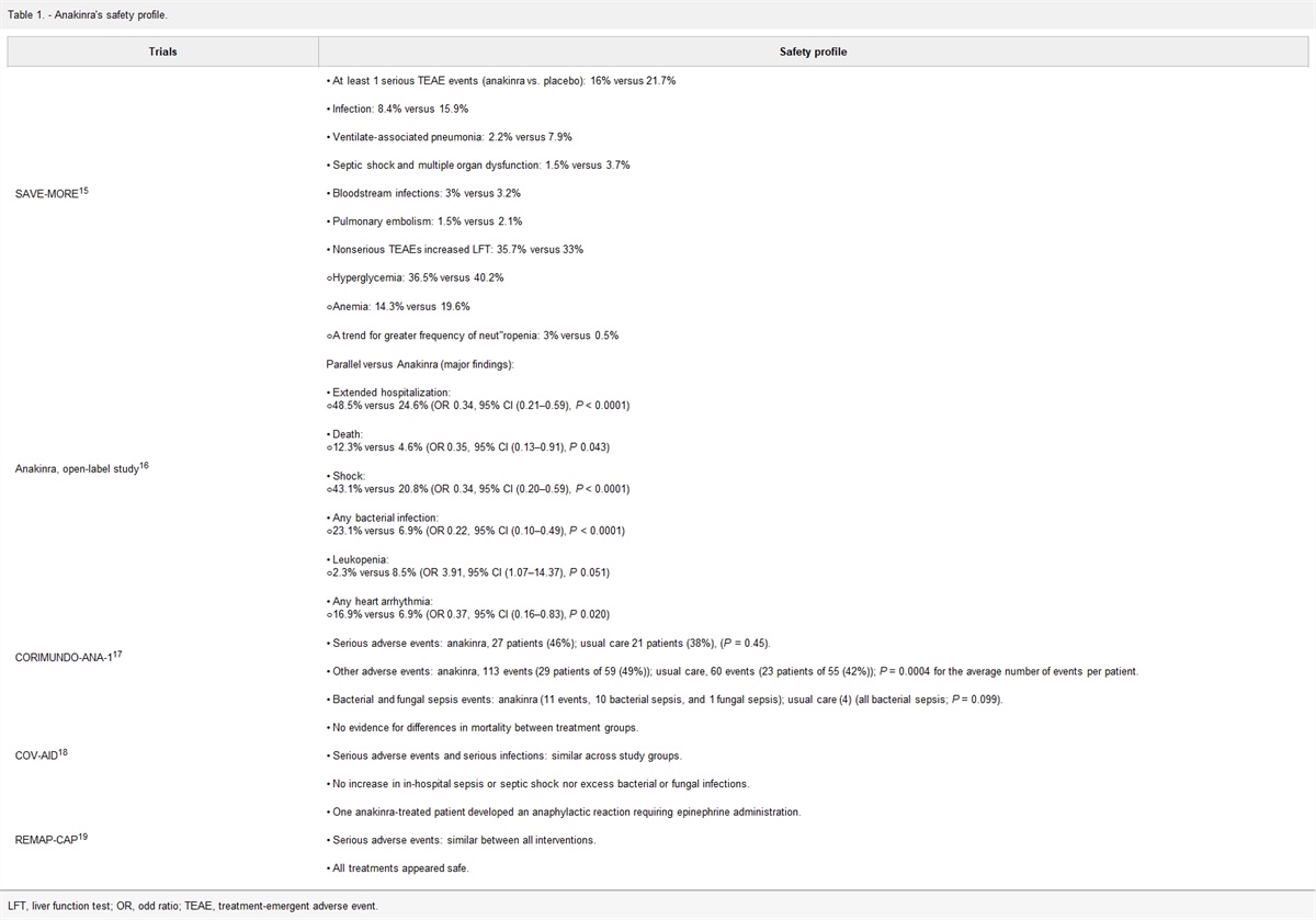 Anakinra—An Interleukin-1 Receptor Antagonist for COVID-19