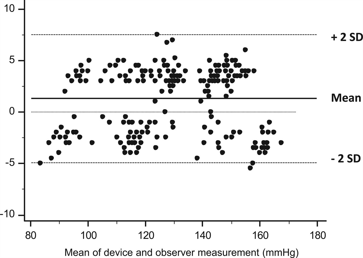 Validation of the Hingmed DBP-01P clinical automatic blood pressure monitor provided with wide-range cuff, evaluated in a general population according to the ISO 81060-2:2018 protocol